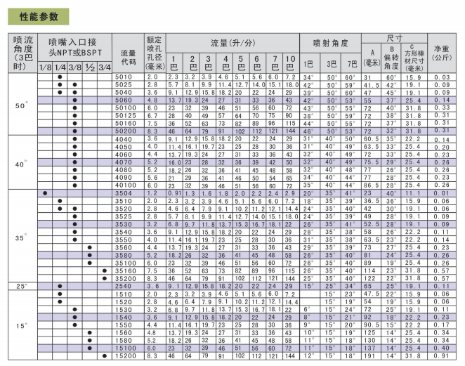 V型窄角扇形噴嘴規(guī)格型號參數(shù)